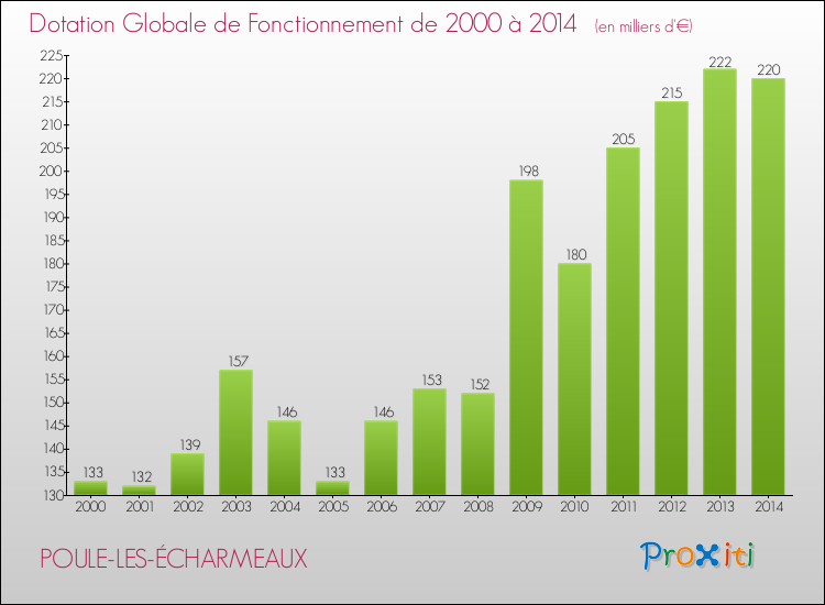 Evolution du montant de la Dotation Globale de Fonctionnement pour la commune de POULE-LES-ÉCHARMEAUX de 2000 à 2014 Evolution du montant de la Dotation Globale de Fonctionnement pour POULE-LES-ÉCHARMEAUX de 2000 à 2014