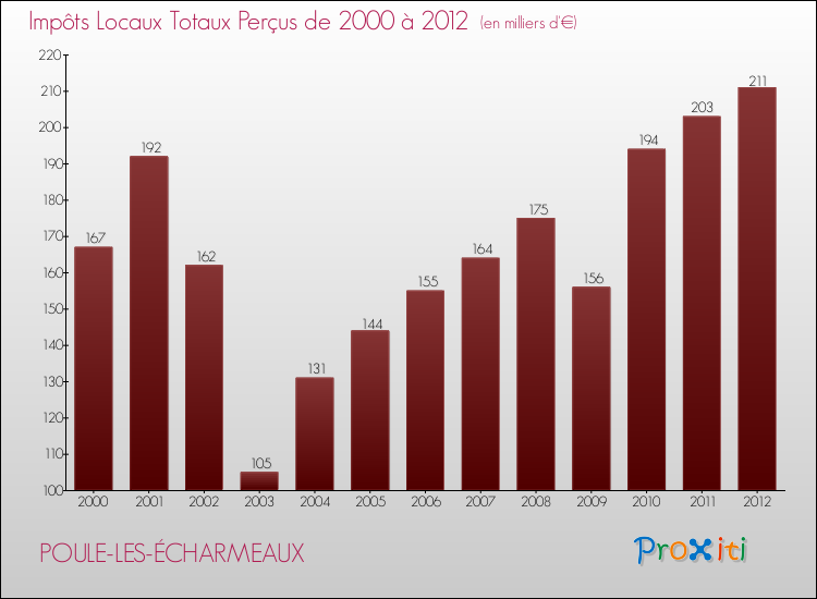 Evolution des Impôts Locaux pour la commune de POULE-LES-ÉCHARMEAUX de 2000 à 2012 Evolution des Impôts Locaux pour POULE-LES-ÉCHARMEAUX de 2000 à 2012