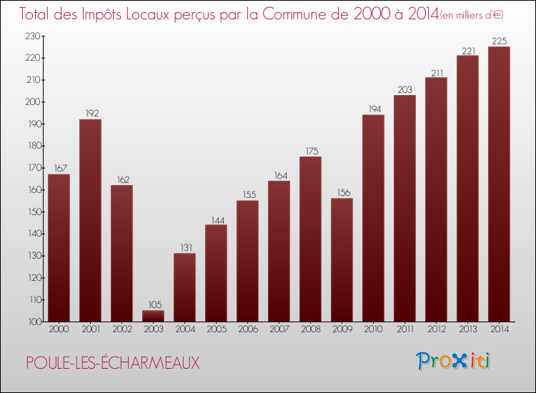 Evolution des Impôts Locaux pour la commune de POULE-LES-ÉCHARMEAUX de 2000 à 2014 Evolution des Impôts Locaux pour POULE-LES-ÉCHARMEAUX de 2000 à 2014