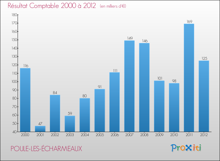 Evolution du résultat comptable pour la commune de POULE-LES-ÉCHARMEAUX de 2000 à 2012 Evolution du résultat comptable pour POULE-LES-ÉCHARMEAUX de 2000 à 2012