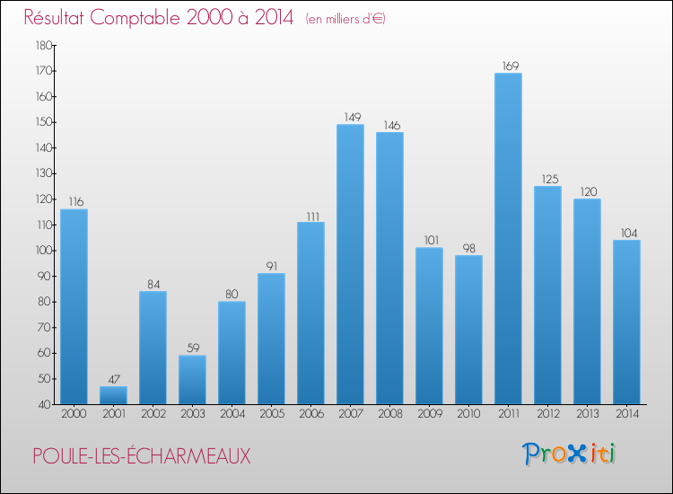 Evolution du résultat comptable pour la commune de POULE-LES-ÉCHARMEAUX de 2000 à 2014 Evolution du résultat comptable pour POULE-LES-ÉCHARMEAUX de 2000 à 2014