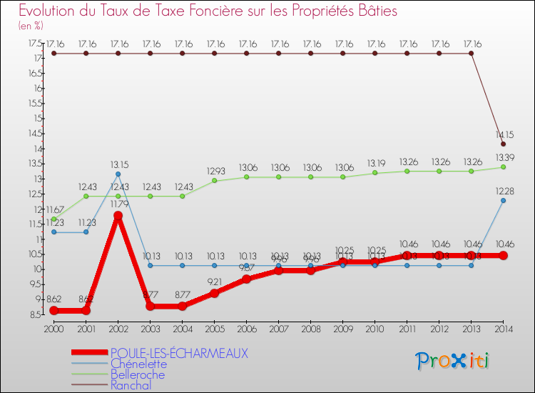 Evolution du taux de la taxe foncière sur le bati pour POULE-LES-ÉCHARMEAUX et les communes proches de 2000 à 2014 Comparaison des taux de taxe foncière sur le bati pour POULE-LES-ÉCHARMEAUX et les communes voisines de 2000 à 2014
