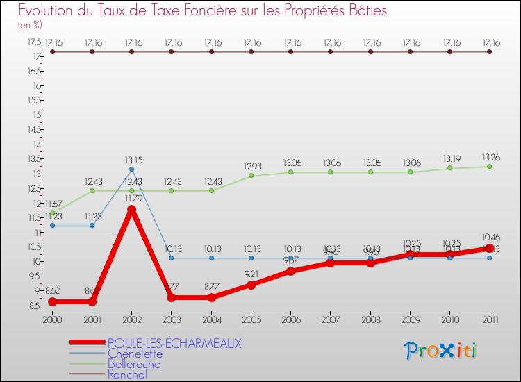 Evolution du taux de la taxe foncière sur le bati pour POULE-LES-ÉCHARMEAUX et les communes proches Comparaison des taux de taxe foncière sur le bati pour POULE-LES-ÉCHARMEAUX et les communes voisines