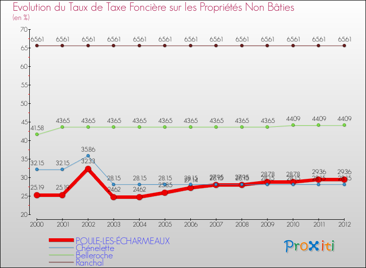 Evolution du taux de la taxe foncière sur les immeubles et terrains non batis pour POULE-LES-ÉCHARMEAUX et les communes proches de 2000 à 2012 Comparaison des taux de la taxe foncière sur les immeubles et terrains non batis pour POULE-LES-ÉCHARMEAUX et les communes voisines de 2000 à 2012