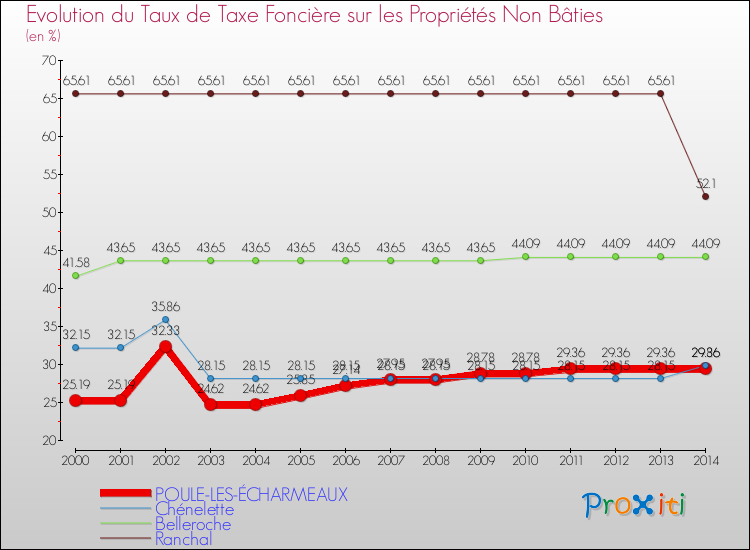 Evolution du taux de la taxe foncière sur les immeubles et terrains non batis pour POULE-LES-ÉCHARMEAUX et les communes proches de 2000 à 2014 Comparaison des taux de la taxe foncière sur les immeubles et terrains non batis pour POULE-LES-ÉCHARMEAUX et les communes voisines de 2000 à 2014