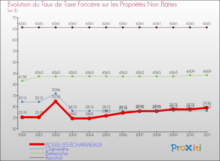 Evolution du taux de la taxe foncière sur les immeubles et terrains non batis pour POULE-LES-ÉCHARMEAUX et les communes proches Comparaison des taux de la taxe foncière sur les immeubles et terrains non batis pour POULE-LES-ÉCHARMEAUX et les communes voisines