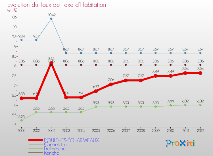 Evolution du taux de la taxe d'habitation pour POULE-LES-ÉCHARMEAUX et les communes proches Comparaison des taux de la taxe d'habitation pour POULE-LES-ÉCHARMEAUX et les communes voisines