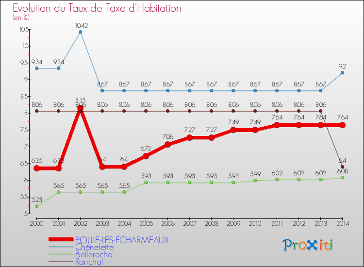 Evolution du taux de la taxe d'habitation pour POULE-LES-ÉCHARMEAUX et les communes proches de 2000 à 2014 Comparaison des taux de la taxe d'habitation pour POULE-LES-ÉCHARMEAUX et les communes voisines de 2000 à 2014