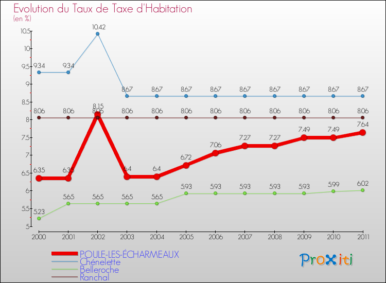 Evolution du taux de la taxe d'habitation pour POULE-LES-ÉCHARMEAUX et les communes proches Comparaison des taux de la taxe d'habitation pour POULE-LES-ÉCHARMEAUX et les communes voisines