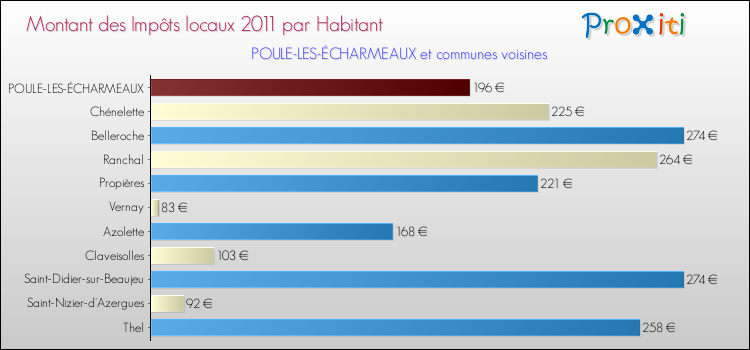 Montant des impôts locaux par Habitant pour POULE-LES-ÉCHARMEAUX et les communes proches Comparaison des impôts locaux par habitant pour POULE-LES-ÉCHARMEAUX et les communes voisines