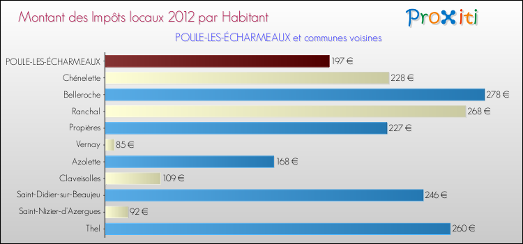 Montant des impôts locaux par Habitant pour POULE-LES-ÉCHARMEAUX et les communes proches Comparaison des impôts locaux par habitant pour POULE-LES-ÉCHARMEAUX et les communes voisines
