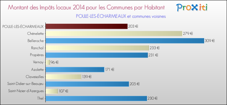Montant des impôts locaux par Habitant pour POULE-LES-ÉCHARMEAUX et les communes proches en 2014 Comparaison des impôts locaux par habitant pour POULE-LES-ÉCHARMEAUX et les communes voisines en 2014