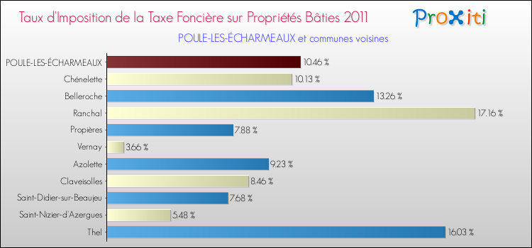 Taux d'imposition de la taxe foncière sur le bati 2011 pour POULE-LES-ÉCHARMEAUX et les communes proches Comparaison des taux d'imposition de la taxe foncière sur le bati 2011 pour POULE-LES-ÉCHARMEAUX et les communes voisines