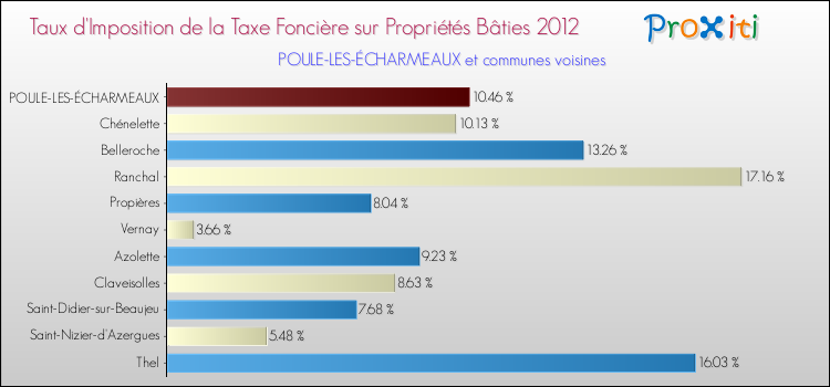 Taux d'imposition de la taxe foncière sur le bati 2012 pour POULE-LES-ÉCHARMEAUX et les communes proches Comparaison des taux d'imposition de la taxe foncière sur le bati 2012 pour POULE-LES-ÉCHARMEAUX et les communes voisines