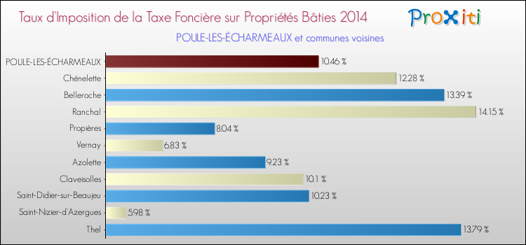 Taux d'imposition de la taxe foncière sur le bati 2014 pour POULE-LES-ÉCHARMEAUX et les communes proches Comparaison des taux d'imposition de la taxe foncière sur le bati 2014 pour POULE-LES-ÉCHARMEAUX et les communes voisines