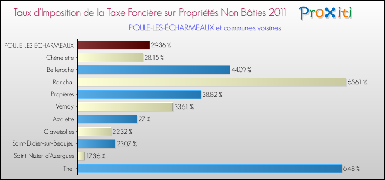 Taux d'imposition de la taxe foncière sur les immeubles et terrains non batis 2011 pour POULE-LES-ÉCHARMEAUX et les communes proches Comparaison des taux d'imposition de la taxe foncière sur les immeubles et terrains non batis 2011 pour POULE-LES-ÉCHARMEAUX et les communes voisines