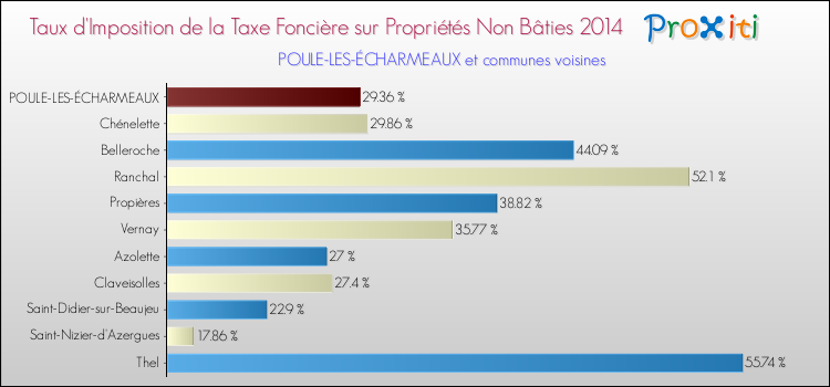 Taux d'imposition de la taxe foncière sur les immeubles et terrains non batis 2014 pour POULE-LES-ÉCHARMEAUX et les communes proches Comparaison des taux d'imposition de la taxe foncière sur les immeubles et terrains non batis 2014 pour POULE-LES-ÉCHARMEAUX et les communes voisines
