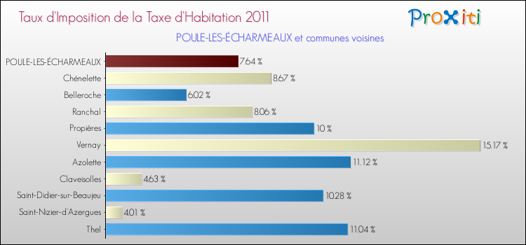 Taux d'imposition de la taxe d'habitation 2011 pour POULE-LES-ÉCHARMEAUX et les communes proches Comparaison des taux d'imposition de la taxe d'habitation 2011 pour POULE-LES-ÉCHARMEAUX et les communes voisines