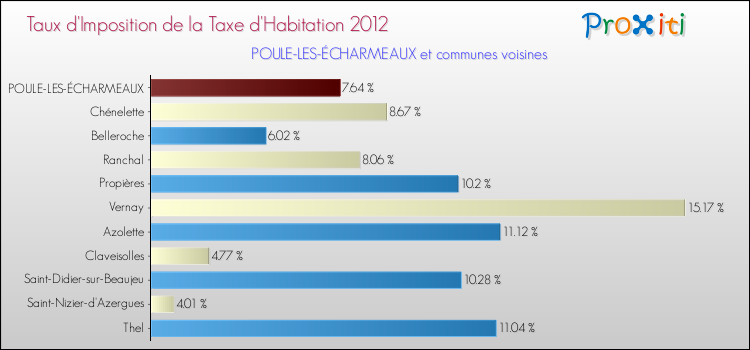 Taux d'imposition de la taxe d'habitation 2012 pour POULE-LES-ÉCHARMEAUX et les communes proches Comparaison des taux d'imposition de la taxe d'habitation 2012 pour POULE-LES-ÉCHARMEAUX et les communes voisines