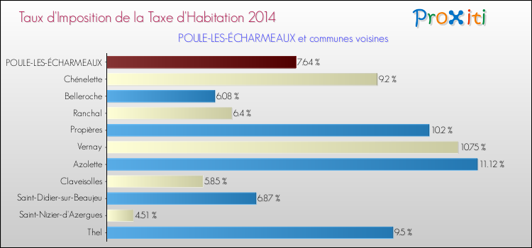 Taux d'imposition de la taxe d'habitation 2014 pour POULE-LES-ÉCHARMEAUX et les communes proches Comparaison des taux d'imposition de la taxe d'habitation 2014 pour POULE-LES-ÉCHARMEAUX et les communes voisines
