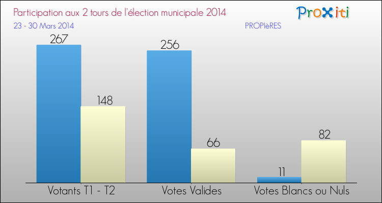 Participation comparée des 2 tours des Elections Municipales 2014 de la commune de PROPIèRES Elections Municipales 2014 - Participation comparée des 2 tours pour la commune de PROPIèRES