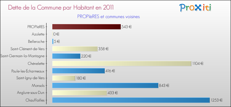 Dette par habitant de la commune en 2011 pour PROPIèRES et les communes proches Comparaison de la dette par habitant de la commune en 2011 pour PROPIèRES et les communes voisines