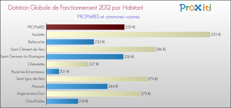 Montant des dotations globales de fonctionnement DGF par Habitant pour PROPIèRES et les communes proches Comparaison des des dotations globales de fonctionnement DGF par habitant pour PROPIèRES et les communes voisines