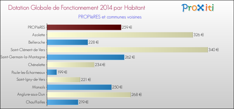 Montant des dotations globales de fonctionnement DGF par Habitant pour PROPIèRES et les communes proches en 2014. Comparaison des des dotations globales de fonctionnement DGF par habitant pour PROPIèRES et les communes voisines en 2014.