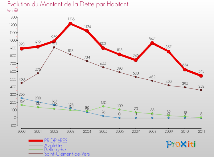 Evolution de la dette par habitant pour la commune de PROPIèRES et les communes proches Comparaison de la dette par habitant pour PROPIèRES et les communes voisines