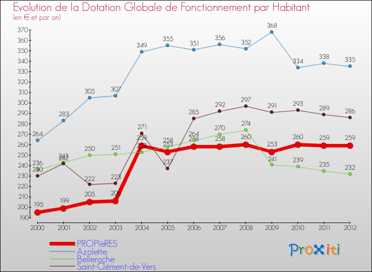Evolution et montant de la dotation globale de fonctionnement par Habitant pour PROPIèRES et les communes proches Comparaison des dotations globales de fonctionnement par habitant pour PROPIèRES et les communes voisines