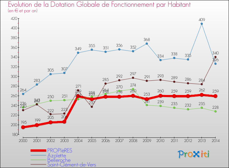 Evolution et montant de la dotation globale de fonctionnement par Habitant pour PROPIèRES et les communes proches de 2000 à 2014. Comparaison des dotations globales de fonctionnement par habitant pour PROPIèRES et les communes voisines de 2000 à 2014.