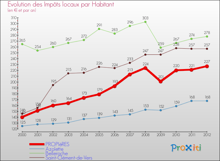 Evolution et montant des impôts locaux par Habitant pour PROPIèRES et les communes proches Comparaison des impôts locaux par habitant pour PROPIèRES et les communes voisines