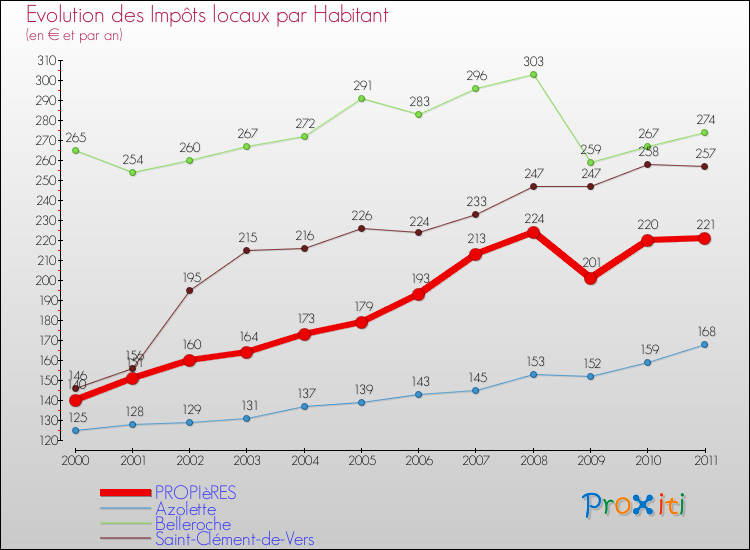 Evolution et montant des impôts locaux par Habitant pour PROPIèRES et les communes proches Comparaison des impôts locaux par habitant pour PROPIèRES et les communes voisines