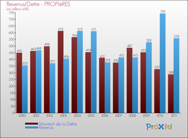 Evolution comparée de la dette et des revenus pour la commune de PROPIèRES de 2000 à 2011 Comparaison de la dette et des revenus pour PROPIèRES de 2000 à 2011