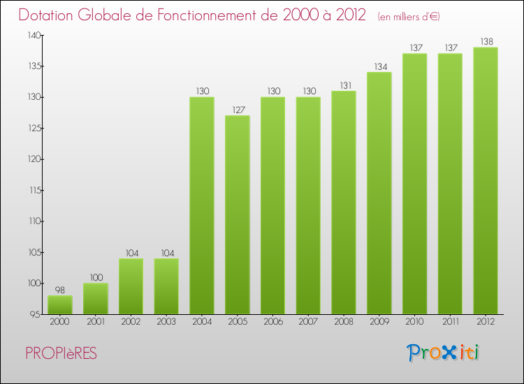 Evolution du montant de la Dotation Globale de Fonctionnement pour la commune de PROPIèRES de 2000 à 2012 Evolution du montant de la Dotation Globale de Fonctionnement pour PROPIèRES de 2000 à 2012
