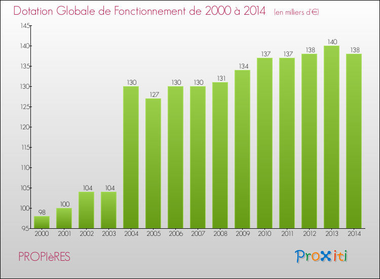 Evolution du montant de la Dotation Globale de Fonctionnement pour la commune de PROPIèRES de 2000 à 2014 Evolution du montant de la Dotation Globale de Fonctionnement pour PROPIèRES de 2000 à 2014