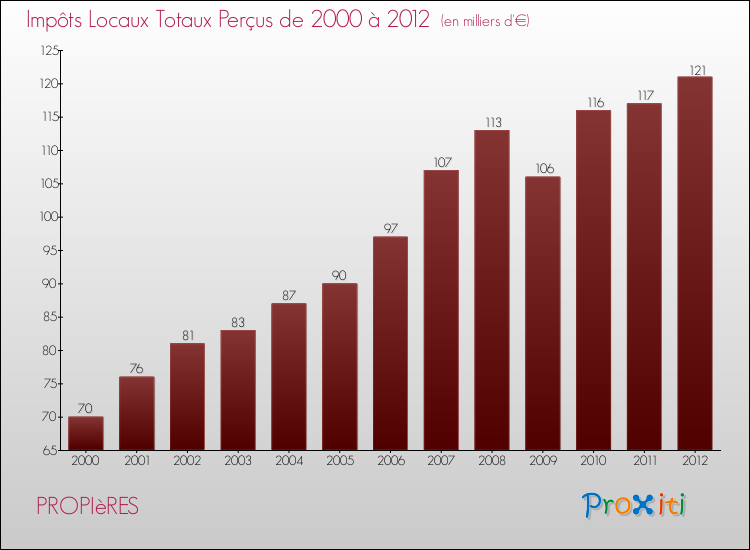 Evolution des Impôts Locaux pour la commune de PROPIèRES de 2000 à 2012 Evolution des Impôts Locaux pour PROPIèRES de 2000 à 2012