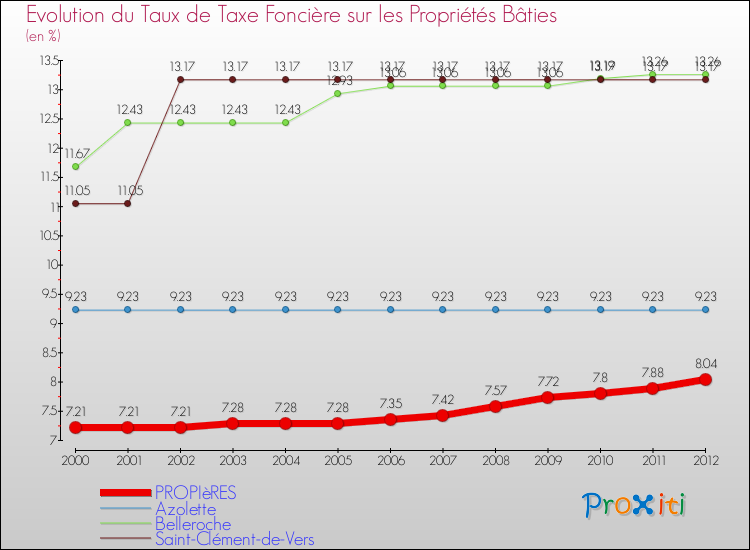 Evolution du taux de la taxe foncière sur le bati pour PROPIèRES et les communes proches de 2000 à 2012 Comparaison des taux de taxe foncière sur le bati pour PROPIèRES et les communes voisines de 2000 à 2012