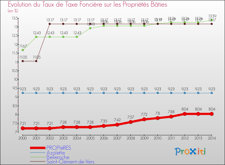 Evolution du taux de la taxe foncière sur le bati pour PROPIèRES et les communes proches de 2000 à 2014 Comparaison des taux de taxe foncière sur le bati pour PROPIèRES et les communes voisines de 2000 à 2014
