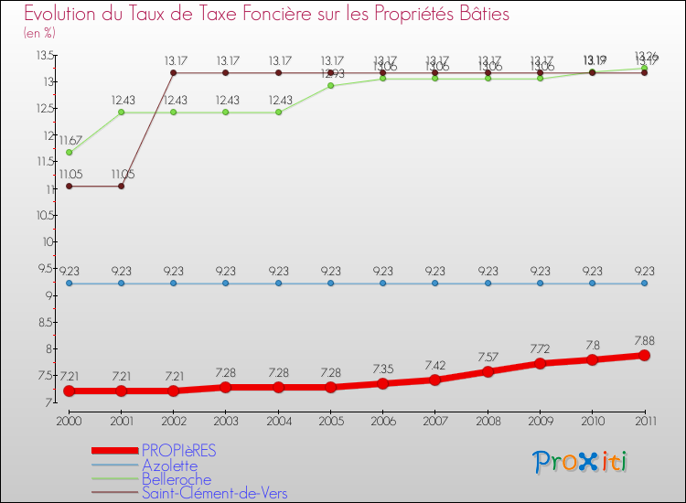 Evolution du taux de la taxe foncière sur le bati pour PROPIèRES et les communes proches Comparaison des taux de taxe foncière sur le bati pour PROPIèRES et les communes voisines
