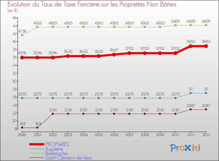 Evolution du taux de la taxe foncière sur les immeubles et terrains non batis pour PROPIèRES et les communes proches de 2000 à 2012 Comparaison des taux de la taxe foncière sur les immeubles et terrains non batis pour PROPIèRES et les communes voisines de 2000 à 2012