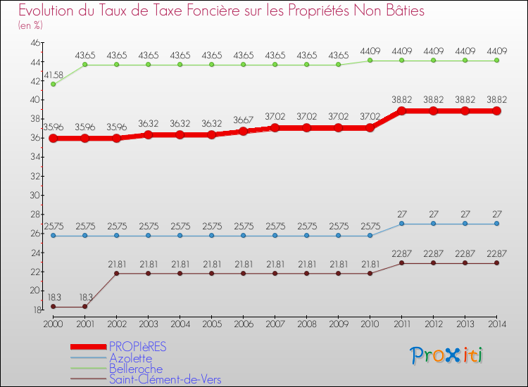 Evolution du taux de la taxe foncière sur les immeubles et terrains non batis pour PROPIèRES et les communes proches de 2000 à 2014 Comparaison des taux de la taxe foncière sur les immeubles et terrains non batis pour PROPIèRES et les communes voisines de 2000 à 2014