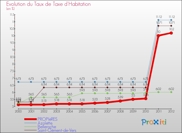 Evolution du taux de la taxe d'habitation pour PROPIèRES et les communes proches Comparaison des taux de la taxe d'habitation pour PROPIèRES et les communes voisines