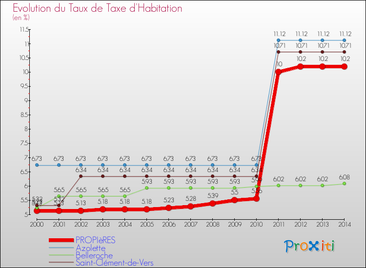 Evolution du taux de la taxe d'habitation pour PROPIèRES et les communes proches de 2000 à 2014 Comparaison des taux de la taxe d'habitation pour PROPIèRES et les communes voisines de 2000 à 2014