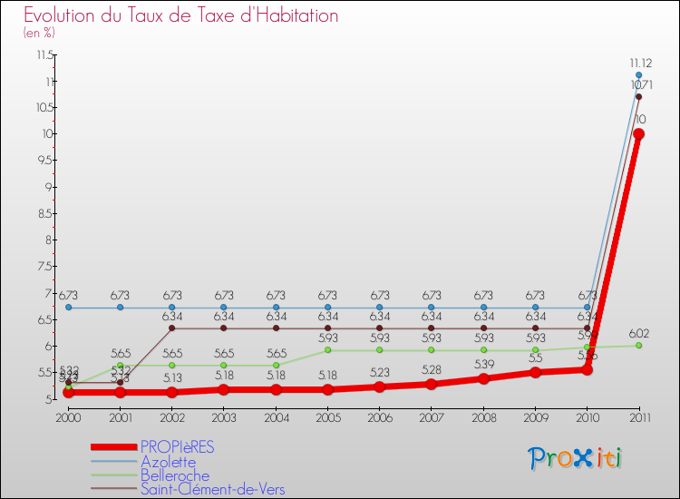 Evolution du taux de la taxe d'habitation pour PROPIèRES et les communes proches Comparaison des taux de la taxe d'habitation pour PROPIèRES et les communes voisines