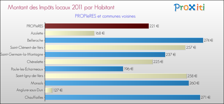 Montant des impôts locaux par Habitant pour PROPIèRES et les communes proches Comparaison des impôts locaux par habitant pour PROPIèRES et les communes voisines