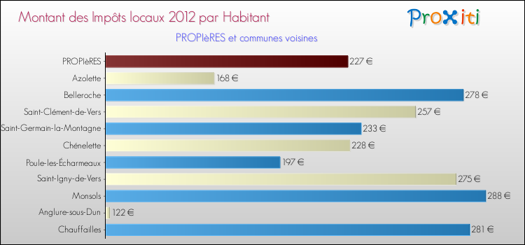 Montant des impôts locaux par Habitant pour PROPIèRES et les communes proches Comparaison des impôts locaux par habitant pour PROPIèRES et les communes voisines