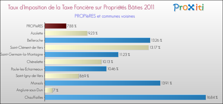 Taux d'imposition de la taxe foncière sur le bati 2011 pour PROPIèRES et les communes proches Comparaison des taux d'imposition de la taxe foncière sur le bati 2011 pour PROPIèRES et les communes voisines