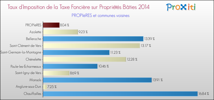 Taux d'imposition de la taxe foncière sur le bati 2014 pour PROPIèRES et les communes proches Comparaison des taux d'imposition de la taxe foncière sur le bati 2014 pour PROPIèRES et les communes voisines