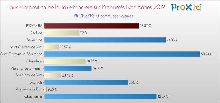 Taux d'imposition de la taxe foncière sur les immeubles et terrains non batis 2012 pour PROPIèRES et les communes proches Comparaison des taux d'imposition de la taxe foncière sur les immeubles et terrains non batis 2012 pour PROPIèRES et les communes voisines